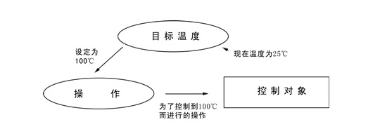 九州酷游温控仪(温控器)的工作方式介绍